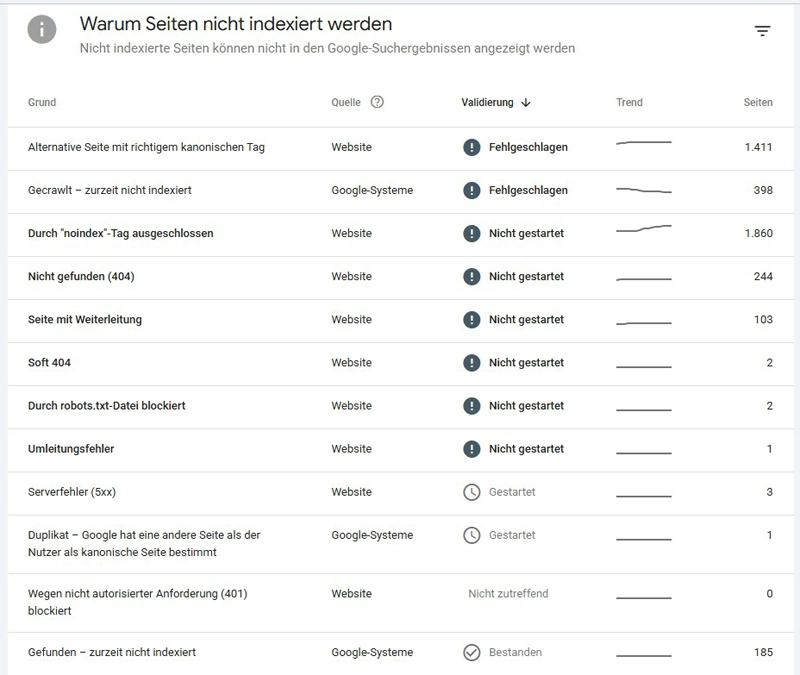 Google Indexierungsprobleme beheben Google Indexierungsprobleme beheben