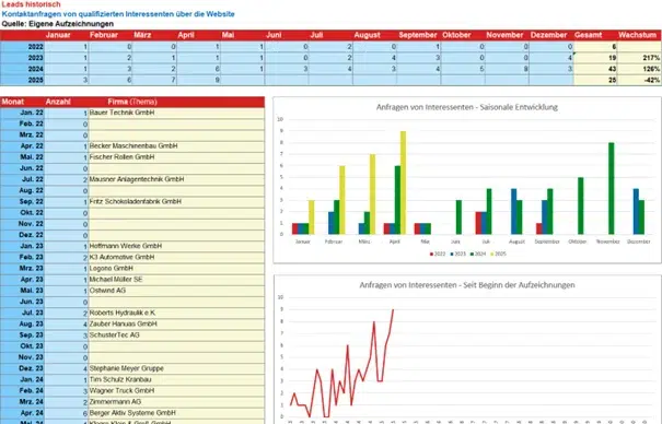 Website Leadgenerierung ist Inbound Marketing SEO 6 Monate